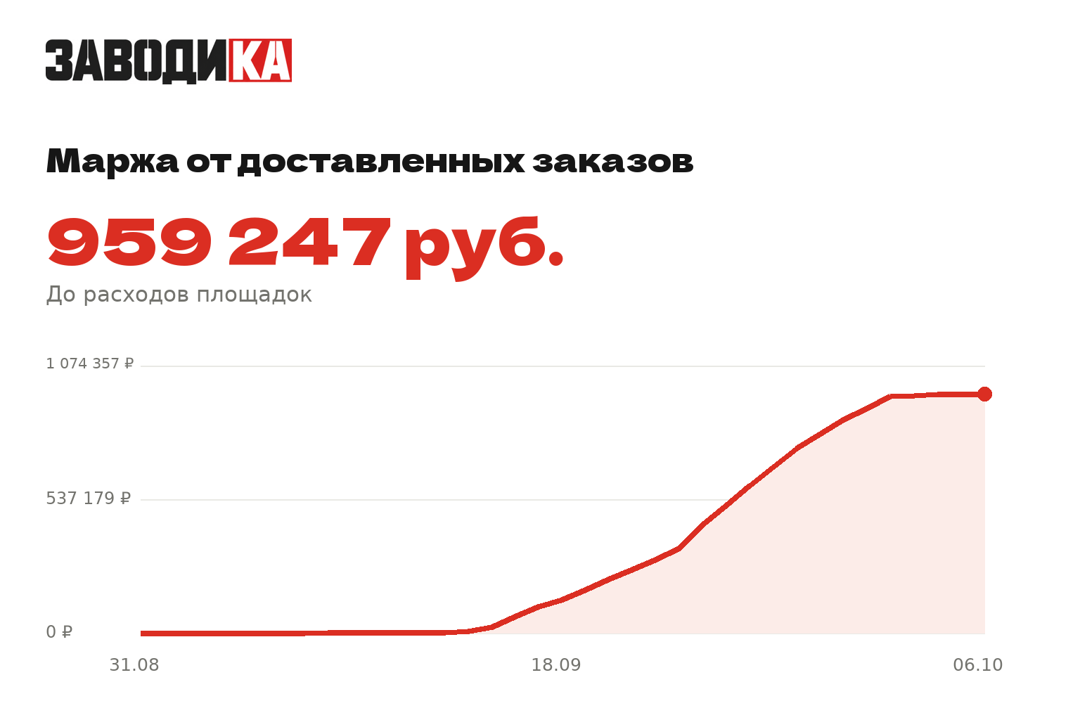 Динамика маржи