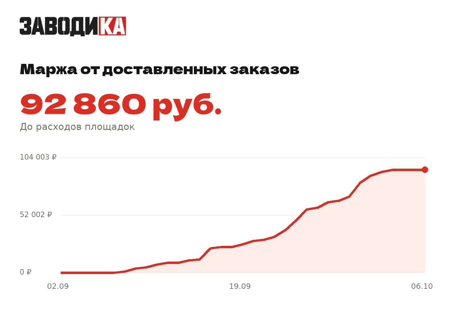 Динамика маржи