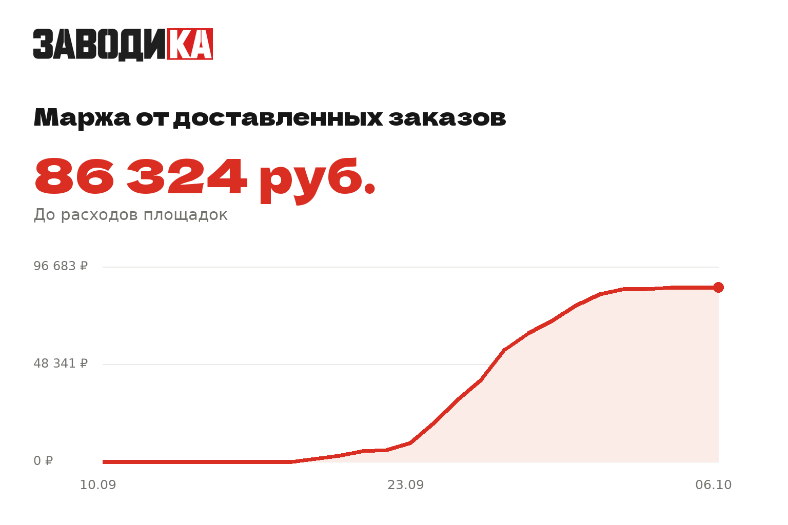 Динамика маржи