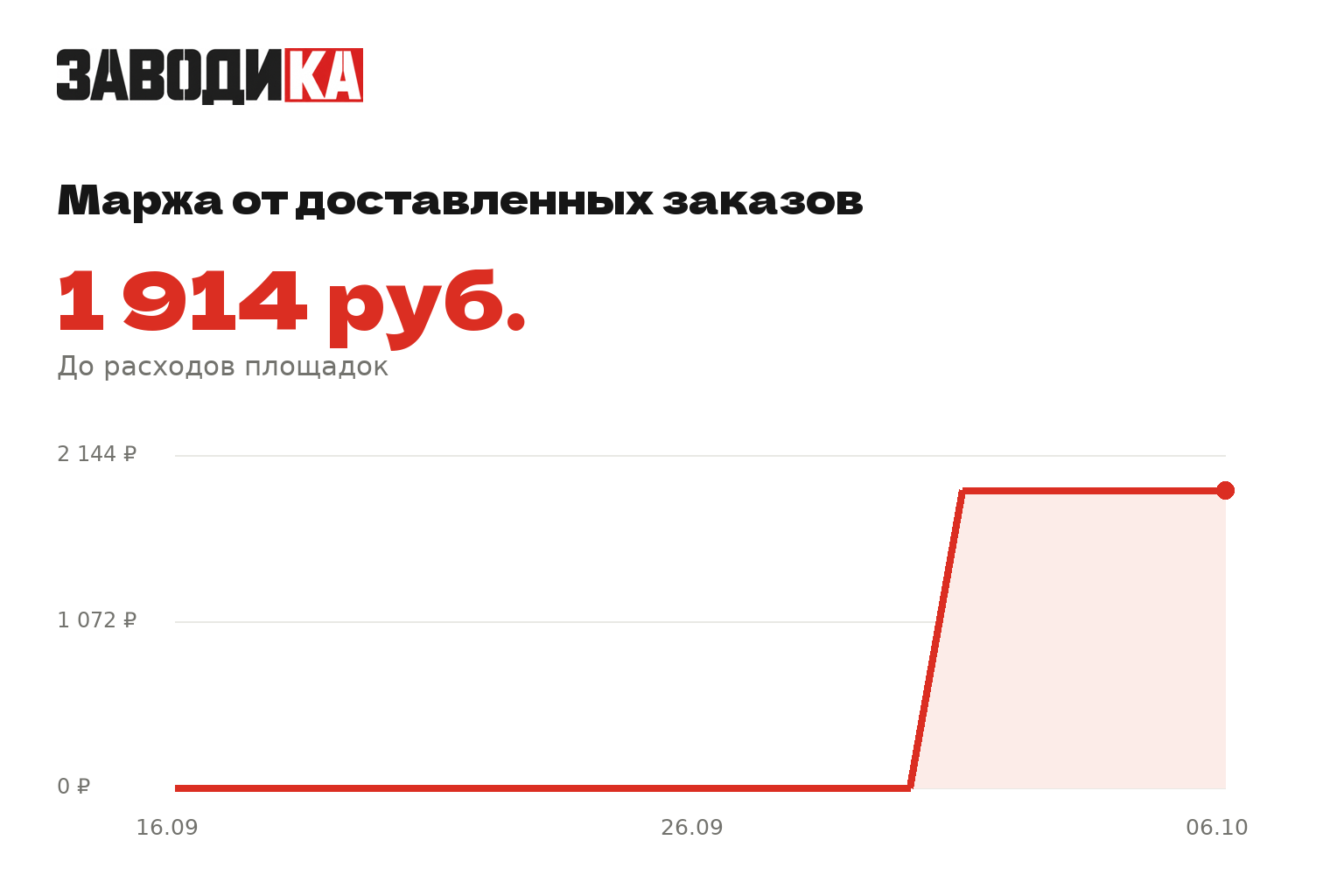 Динамика маржи