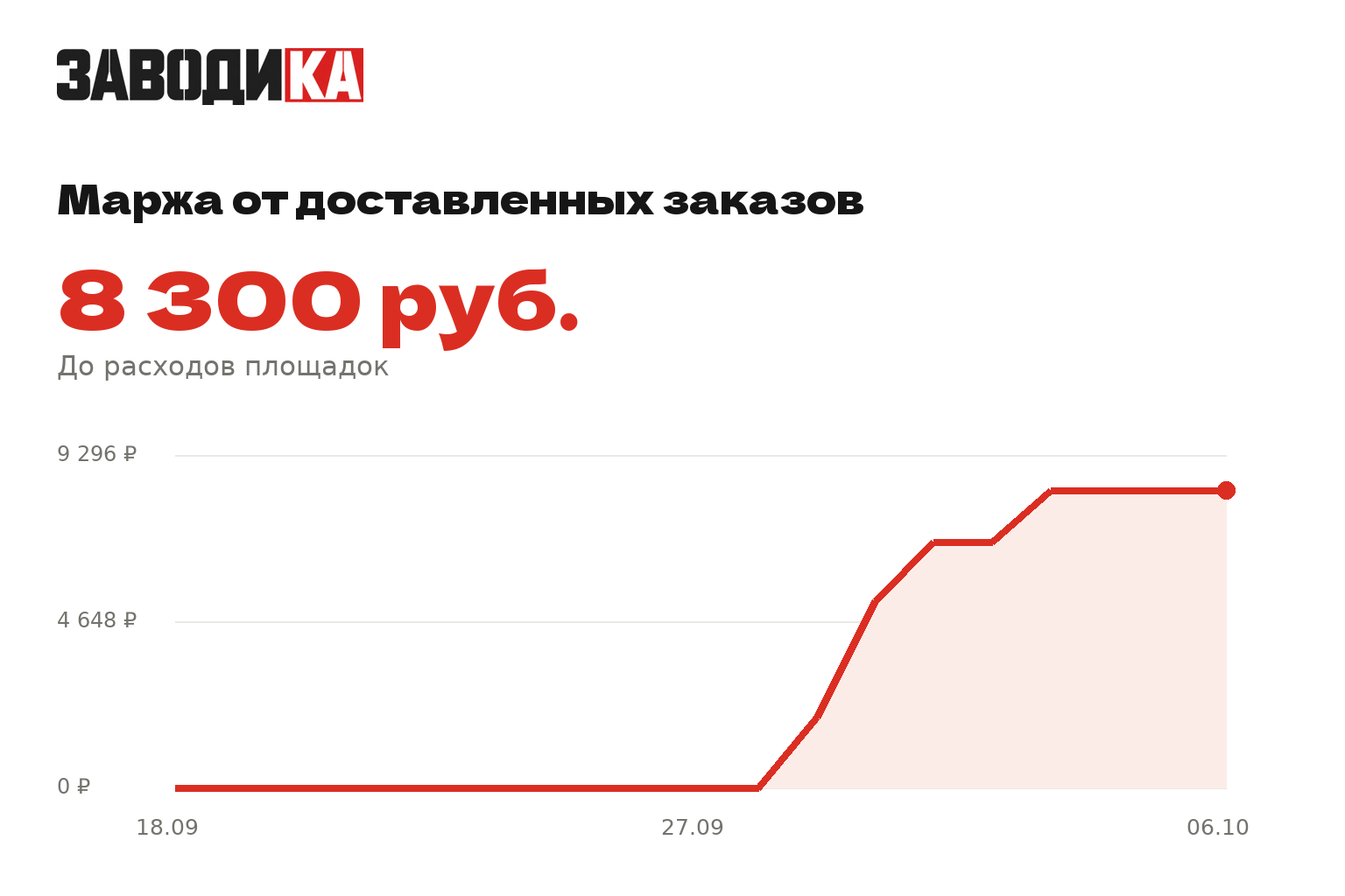 Динамика маржи