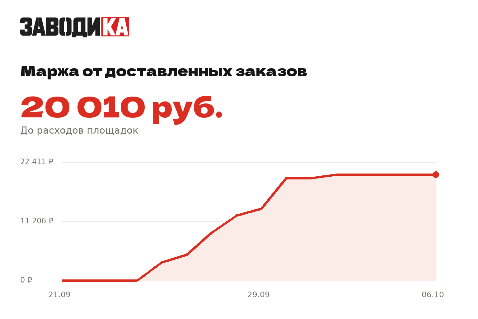 Динамика маржи